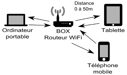 Schéma explicatif du WiFi