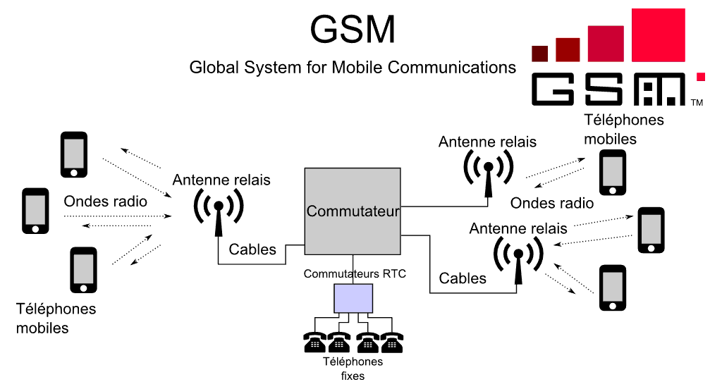 Schéma GSM
